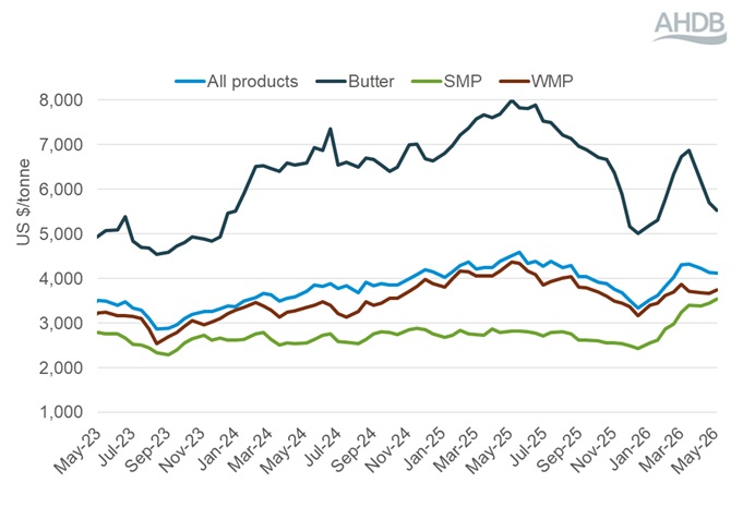 Line graph showing GDT events weighted average prices 5 May 2026.